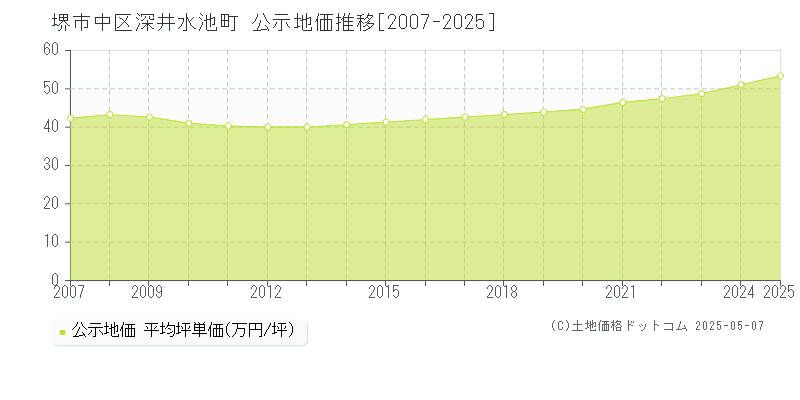 深井水池町(堺市中区)の公示地価推移グラフ(坪単価)[2007-2025年]