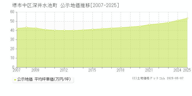 堺市中区深井水池町の地価公示推移グラフ 