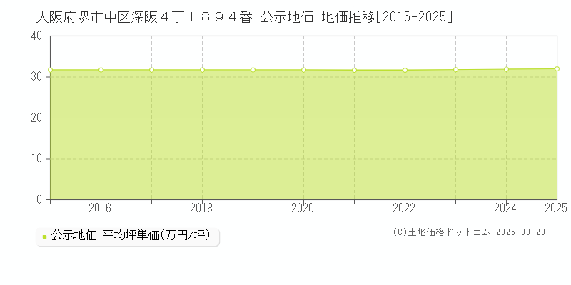 大阪府堺市中区深阪４丁１８９４番 公示地価 地価推移[2015-2025]