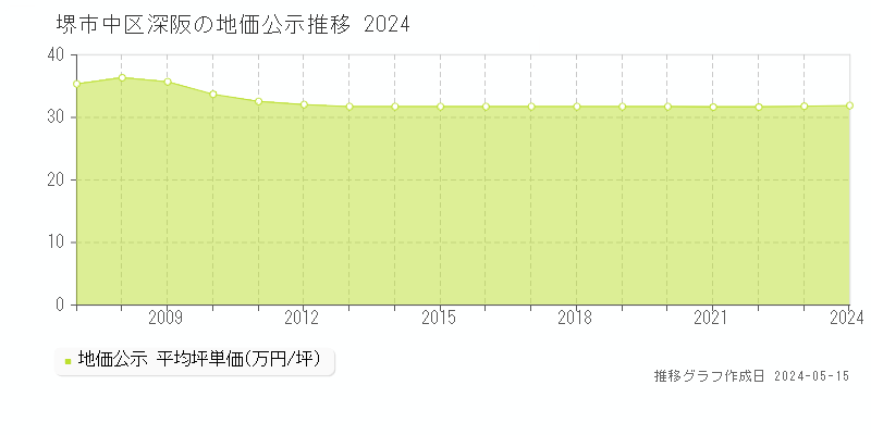 堺市中区深阪の地価公示推移グラフ 
