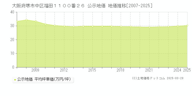 大阪府堺市中区福田１１００番２６ 公示地価 地価推移[2007-2025]