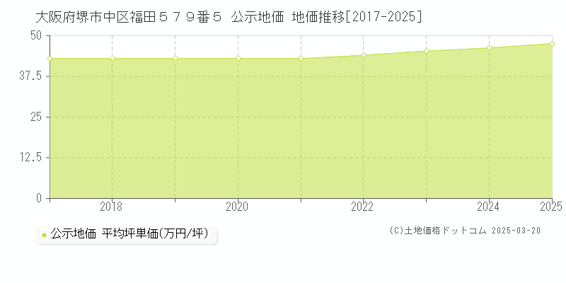 大阪府堺市中区福田５７９番５ 公示地価 地価推移[2017-2025]