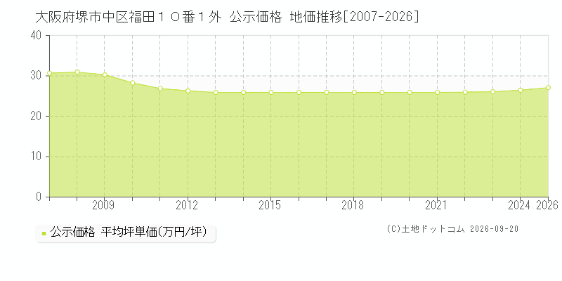 大阪府堺市中区福田１０番１外 公示価格 地価推移[2007-2026]
