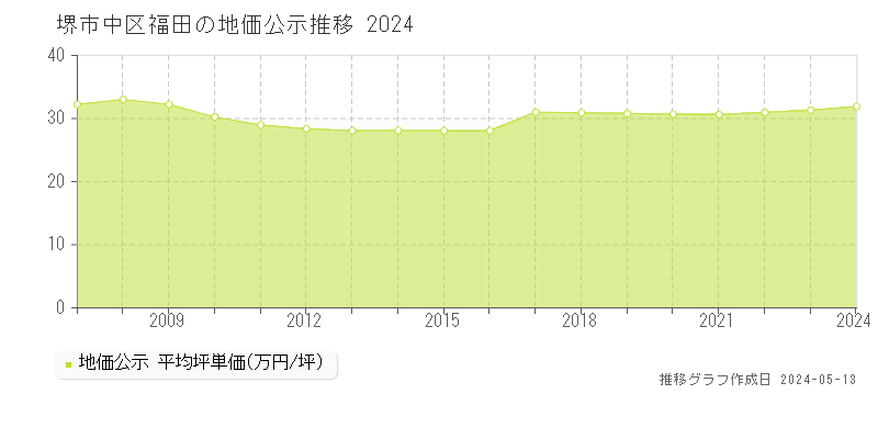 堺市中区福田の地価公示推移グラフ 