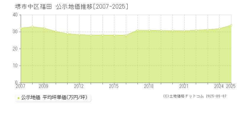 福田(堺市中区)の公示地価推移グラフ(坪単価)[2007-2025年]
