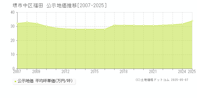 堺市中区福田の地価公示推移グラフ 