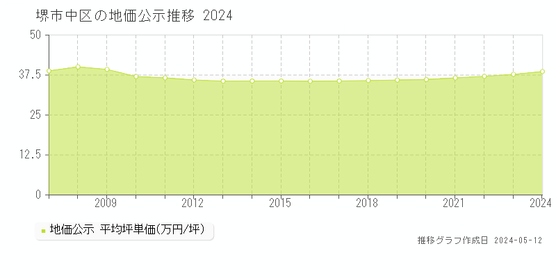 堺市中区の地価公示推移グラフ 