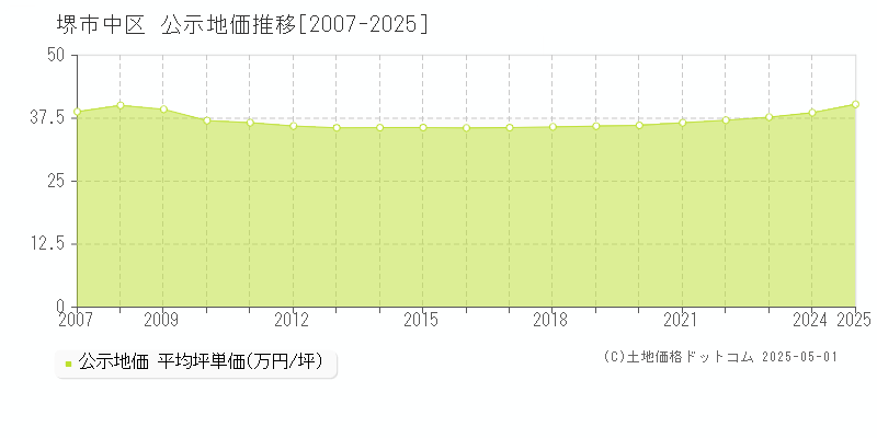 堺市中区(大阪府)の公示地価推移グラフ(坪単価)[2007-2025年]