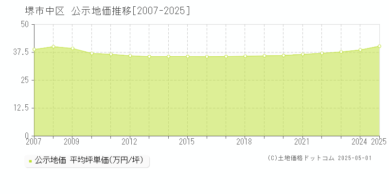 堺市中区の地価公示推移グラフ 