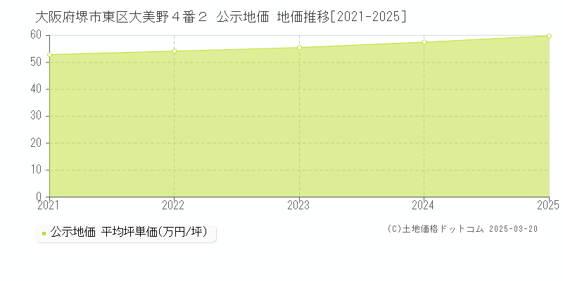 大阪府堺市東区大美野４番２ 公示地価 地価推移[2021-2025]