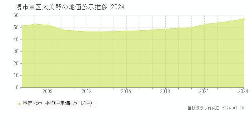 堺市東区大美野の地価公示推移グラフ 