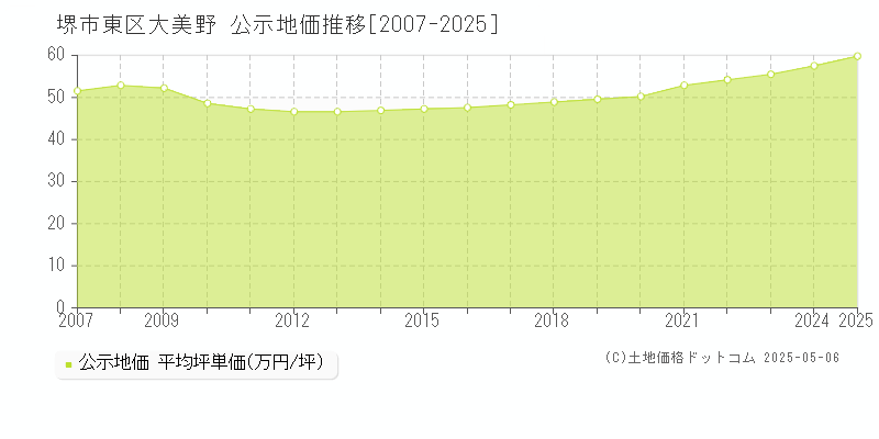 大美野(堺市東区)の公示地価推移グラフ(坪単価)[2007-2025年]