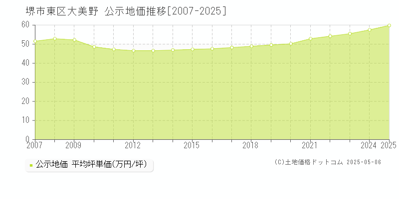 堺市東区大美野の地価公示推移グラフ 