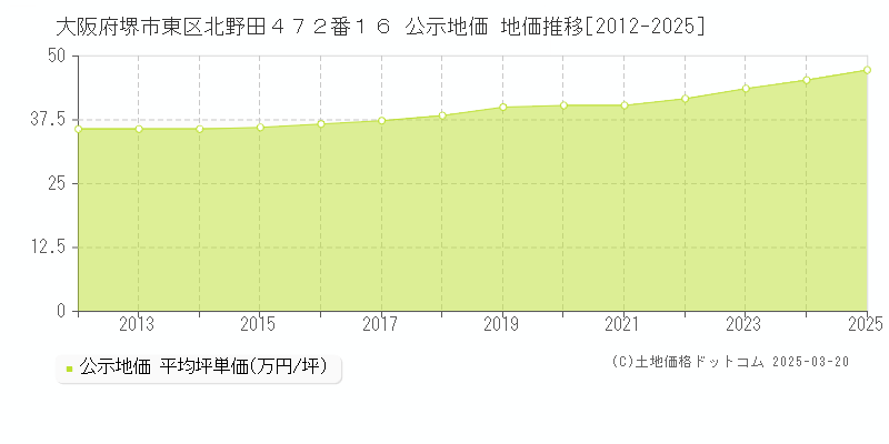 大阪府堺市東区北野田４７２番１６ 公示地価 地価推移[2012-2025]