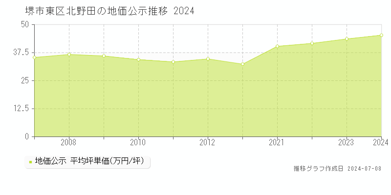 堺市東区北野田の地価公示推移グラフ 