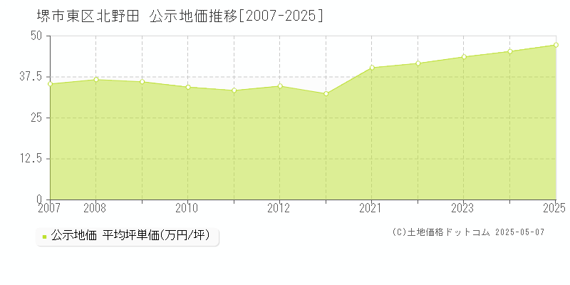 北野田(堺市東区)の公示地価推移グラフ(坪単価)[2007-2025年]
