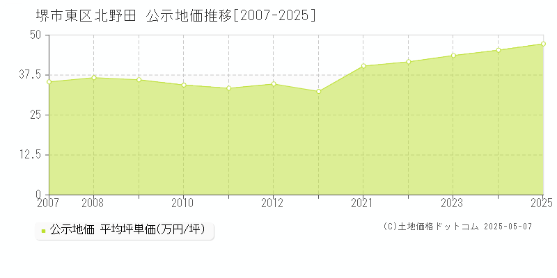 堺市東区北野田の地価公示推移グラフ 