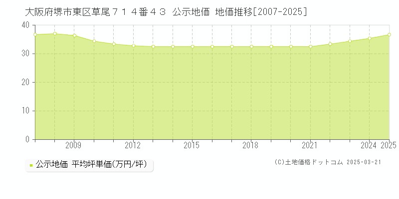 大阪府堺市東区草尾７１４番４３ 公示地価 地価推移[2007-2025]