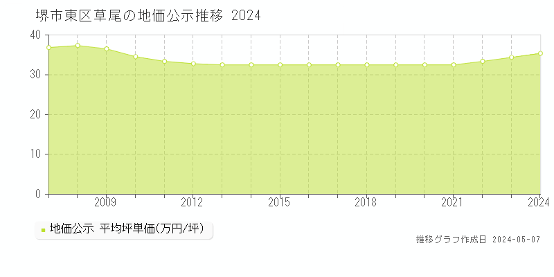 堺市東区草尾の地価公示推移グラフ 
