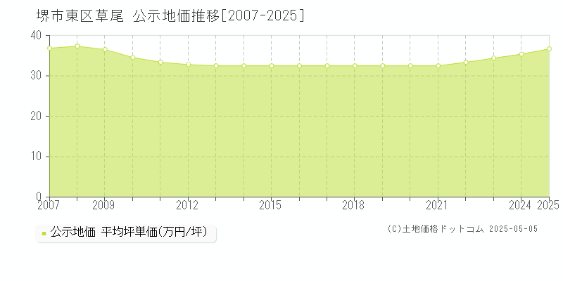 草尾(堺市東区)の公示地価推移グラフ(坪単価)[2007-2025年]