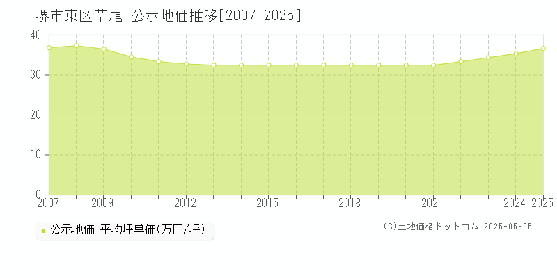 堺市東区草尾の地価公示推移グラフ 