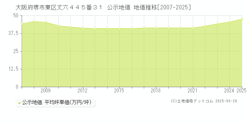 大阪府堺市東区丈六４４５番３１ 公示地価 地価推移[2007-2025]