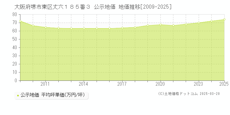 大阪府堺市東区丈六１８５番３ 公示地価 地価推移[2009-2025]