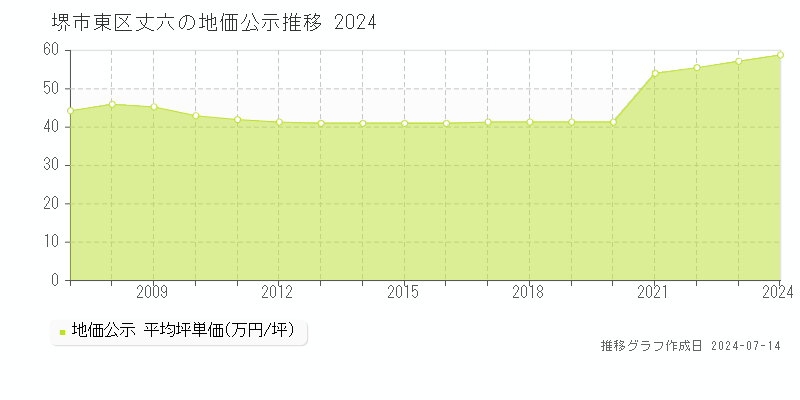堺市東区丈六の地価公示推移グラフ 