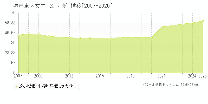 丈六(堺市東区)の公示地価推移グラフ(坪単価)[2007-2025年]