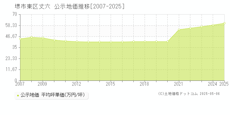 堺市東区丈六の地価公示推移グラフ 