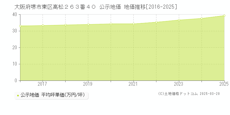 大阪府堺市東区高松２６３番４０ 公示地価 地価推移[2016-2025]