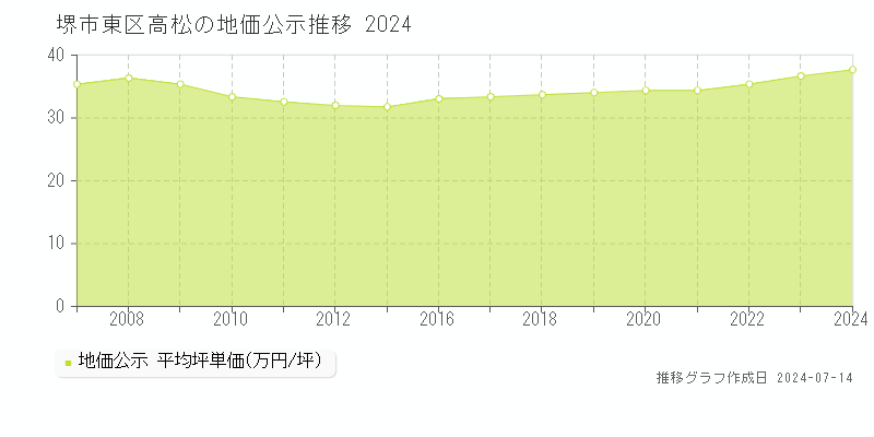 堺市東区高松の地価公示推移グラフ 