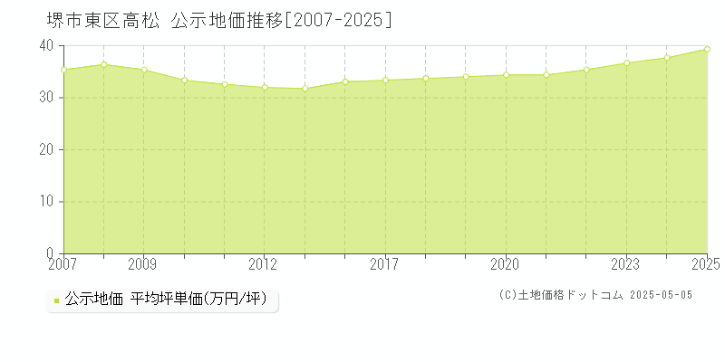 高松(堺市東区)の公示地価推移グラフ(坪単価)[2007-2025年]