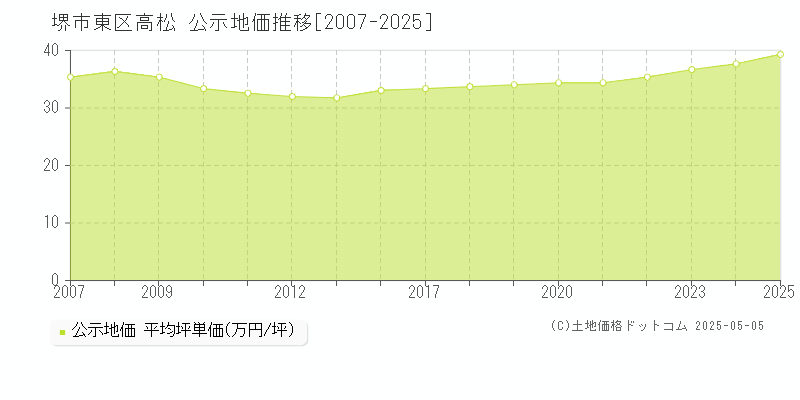 堺市東区高松の地価公示推移グラフ 