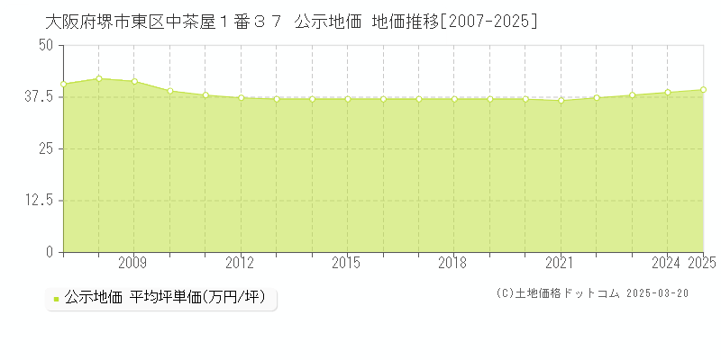 大阪府堺市東区中茶屋１番３７ 公示地価 地価推移[2007-2025]