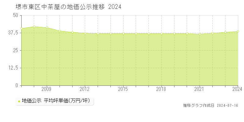 堺市東区中茶屋の地価公示推移グラフ 