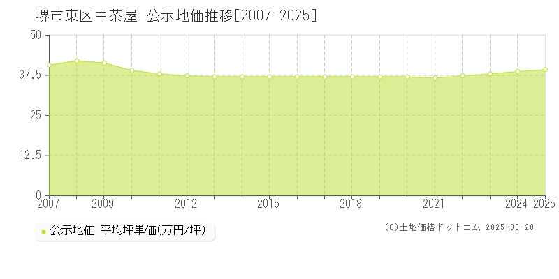 中茶屋(堺市東区)の公示地価推移グラフ(坪単価)[2007-2025年]