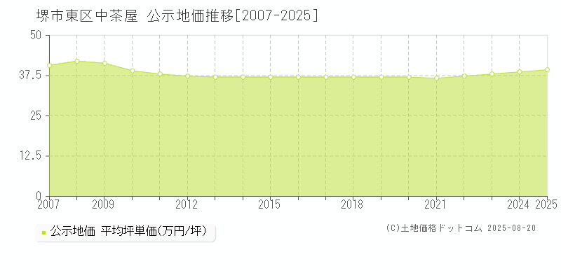 堺市東区中茶屋の地価公示推移グラフ 