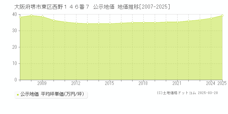 大阪府堺市東区西野１４６番７ 公示地価 地価推移[2007-2025]