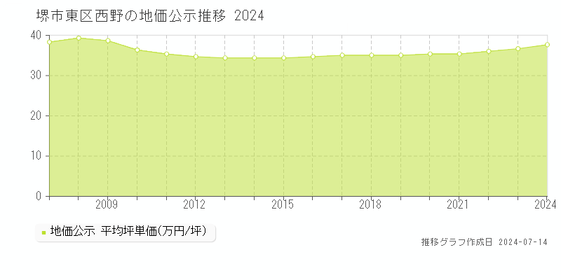 堺市東区西野の地価公示推移グラフ 