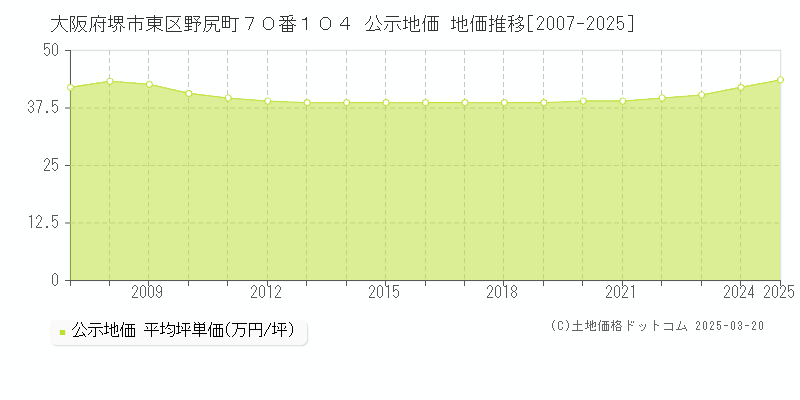 大阪府堺市東区野尻町７０番１０４ 公示地価 地価推移[2007-2025]