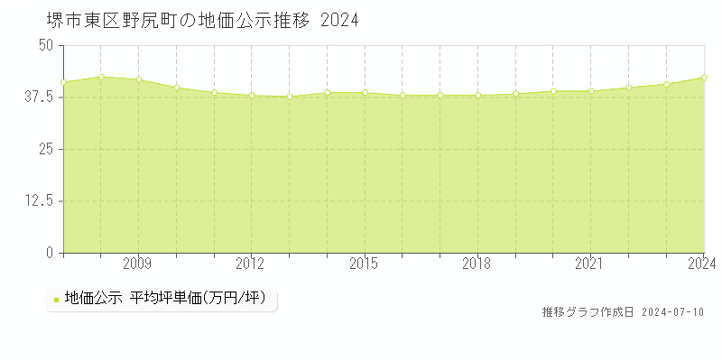堺市東区野尻町の地価公示推移グラフ 