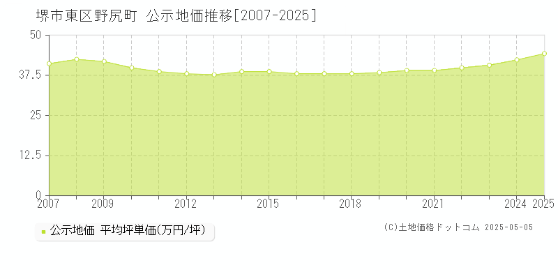 野尻町(堺市東区)の公示地価推移グラフ(坪単価)[2007-2025年]