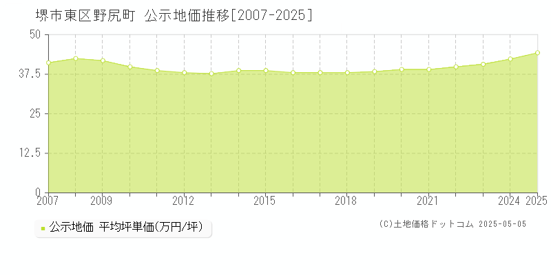 堺市東区野尻町の地価公示推移グラフ 