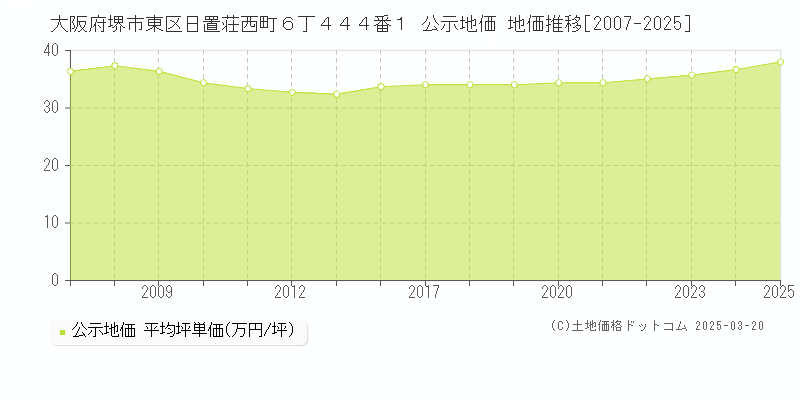 大阪府堺市東区日置荘西町６丁４４４番１ 公示地価 地価推移[2007-2025]
