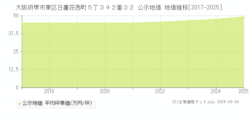 大阪府堺市東区日置荘西町５丁３４２番３２ 公示地価 地価推移[2017-2025]