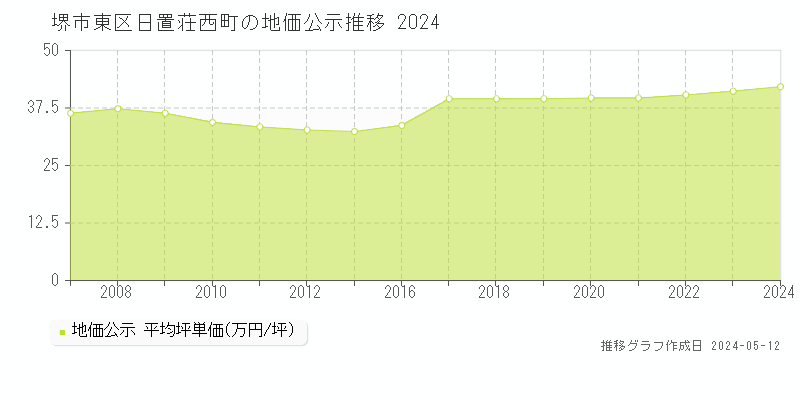 堺市東区日置荘西町の地価公示推移グラフ 