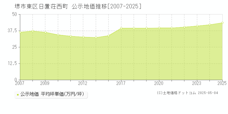 日置荘西町(堺市東区)の公示地価推移グラフ(坪単価)[2007-2025年]