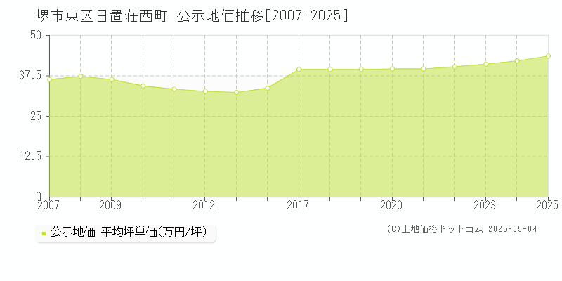 堺市東区日置荘西町の地価公示推移グラフ 