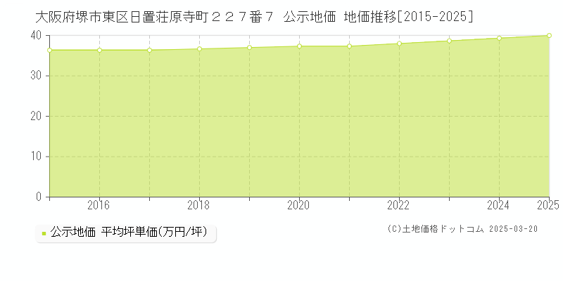 大阪府堺市東区日置荘原寺町２２７番７ 公示地価 地価推移[2015-2025]